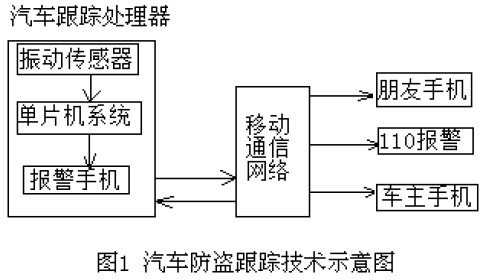 短信帮您，汽车防盗跟踪两不误 当振动传感器遇到智能安防